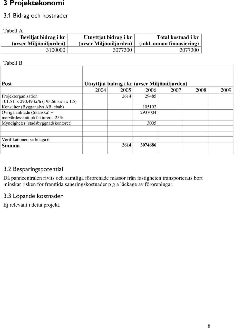 x 1,5) Konsulter (Bygganalys AB, ebab) 105192 Övriga anlitade (Skanska) + 2937004 mervärdesskatt på fakturerat 25% Myndigheter (stadsbyggnadskontoret) 3005 Verifikationer, se bilaga 6.