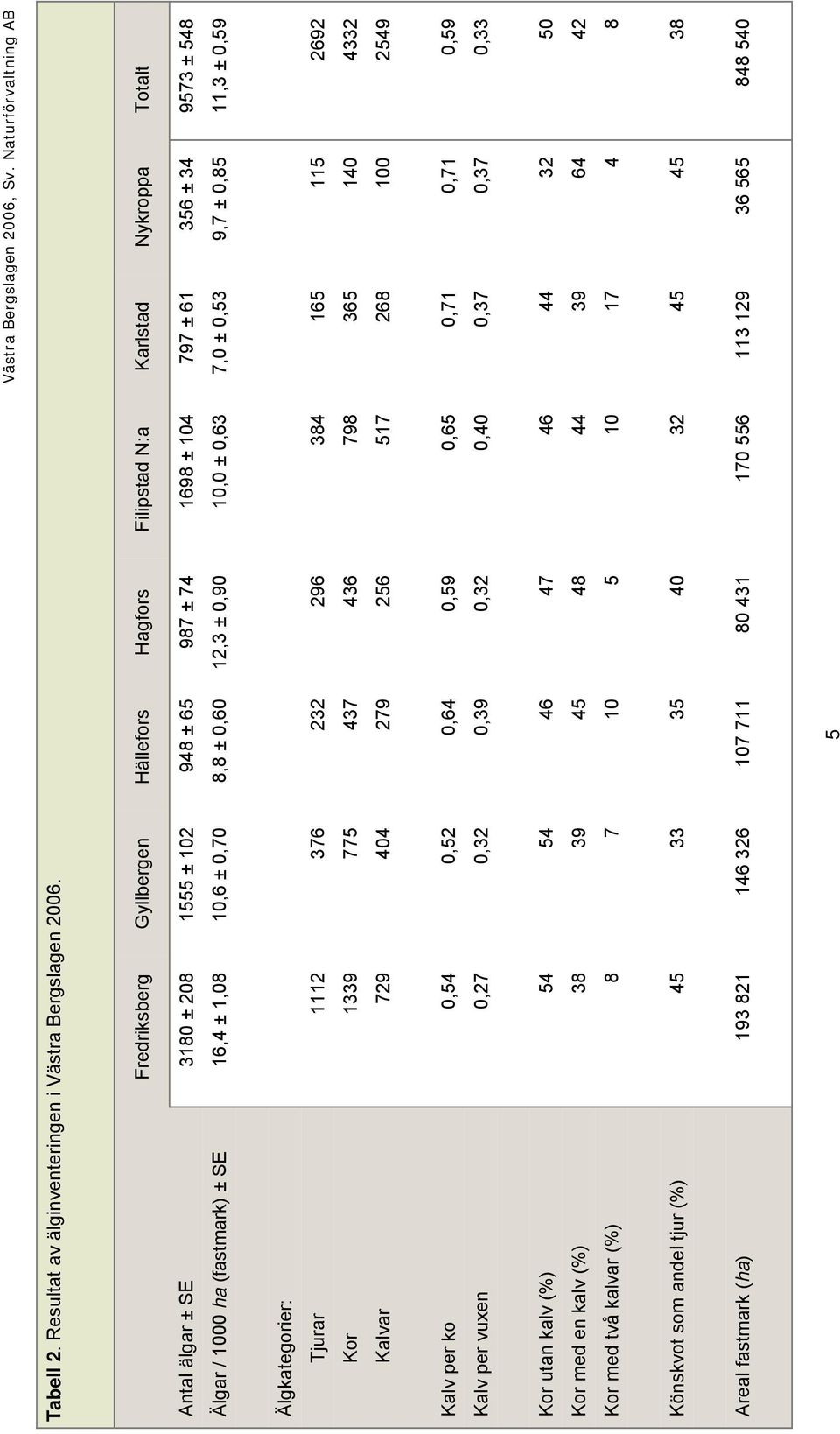 (fastmark) ± SE 16,4 ± 1,08 10,6 ± 0,70 8,8 ± 0,60 12,3 ± 0,90 10,0 ± 0,63 7,0 ± 0,53 9,7 ± 0,85 11,3 ± 0,59 Älgkategorier: Tjurar 1112 376 232 296 384 165 115 2692 Kor 1339 775 437 436 798 365 140