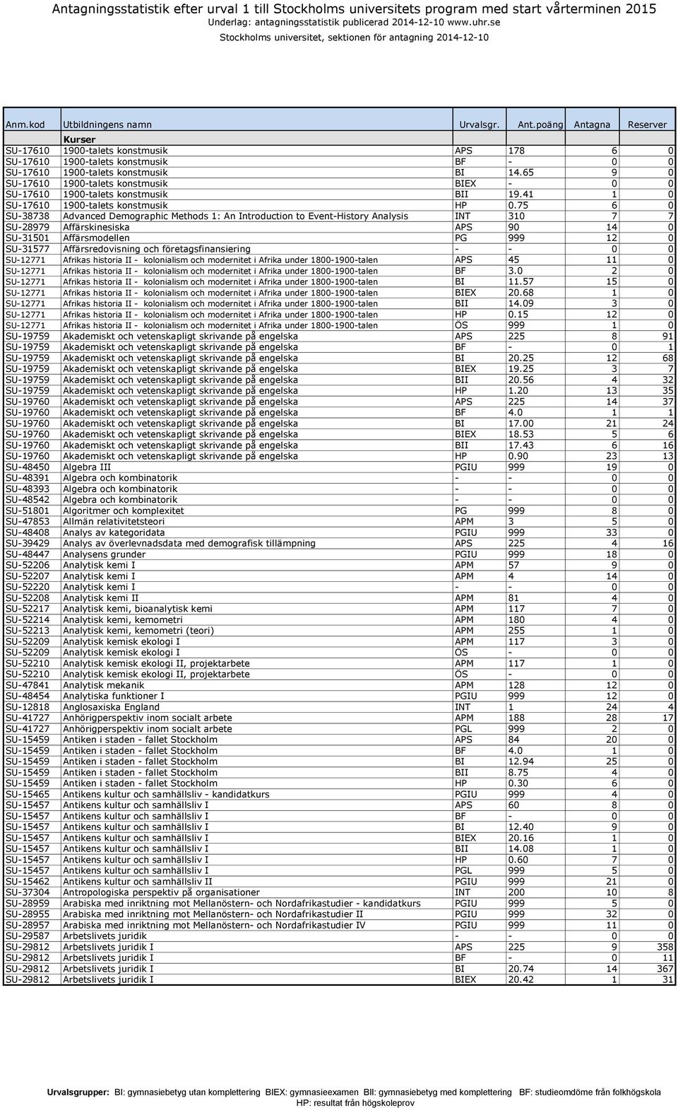 poäng Antagna Reserver SU-17610 1900-talets konstmusik APS 178 6 0 SU-17610 1900-talets konstmusik BF - 0 0 SU-17610 1900-talets konstmusik BI 14.