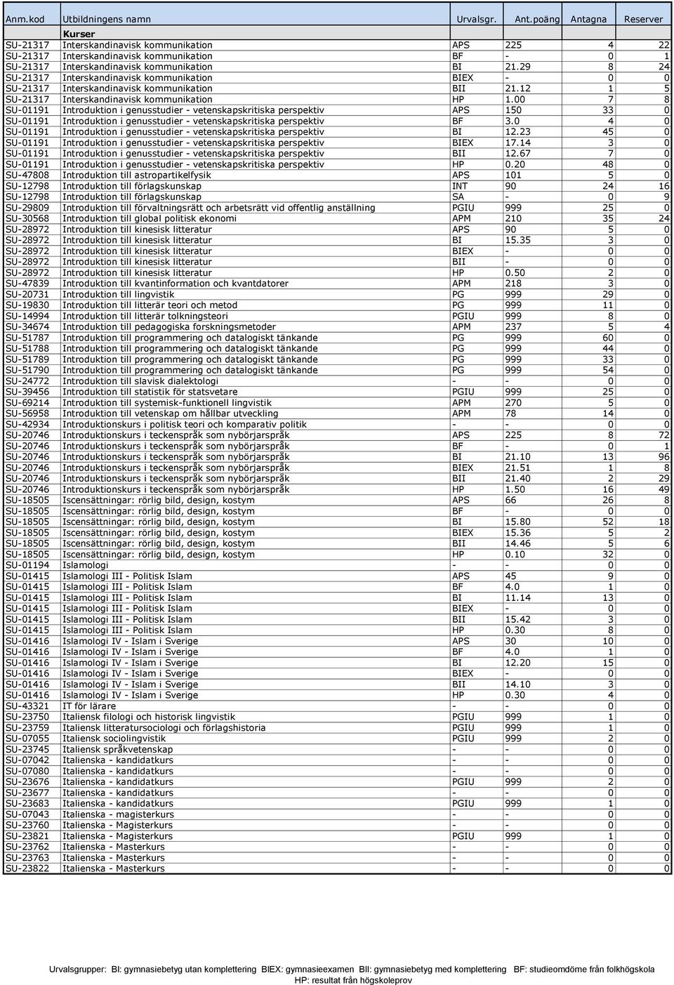 00 7 8 SU-01191 Introduktion i genusstudier - vetenskapskritiska perspektiv APS 150 33 0 SU-01191 Introduktion i genusstudier - vetenskapskritiska perspektiv BF 3.