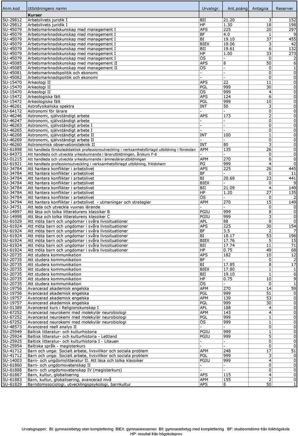 10 37 455 SU-45079 Arbetsmarknadskunskap med management I BIEX 19.06 3 42 SU-45079 Arbetsmarknadskunskap med management I BII 19.61 6 132 SU-45079 Arbetsmarknadskunskap med management I HP 1.