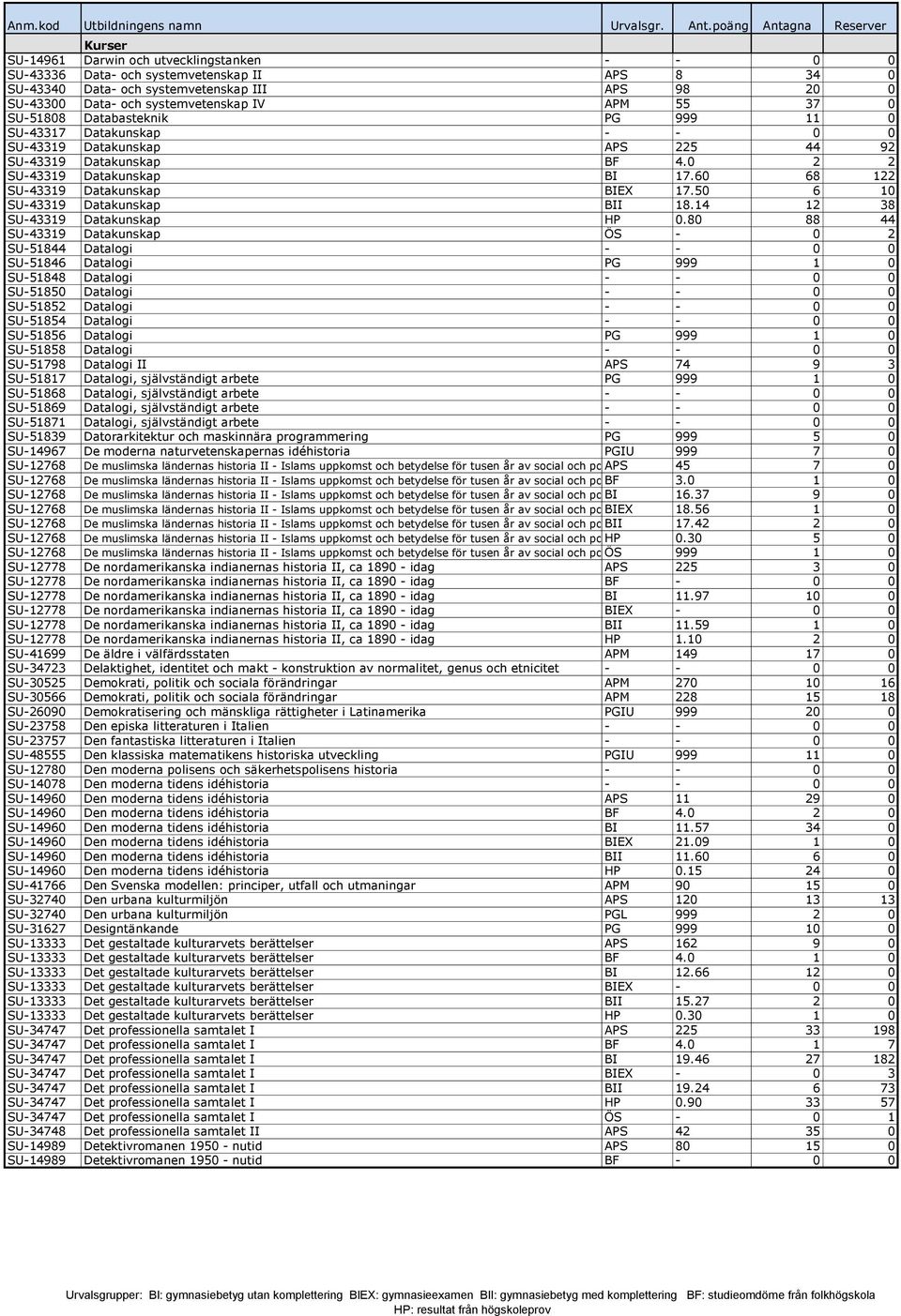 50 6 10 SU-43319 Datakunskap BII 18.14 12 38 SU-43319 Datakunskap HP 0.