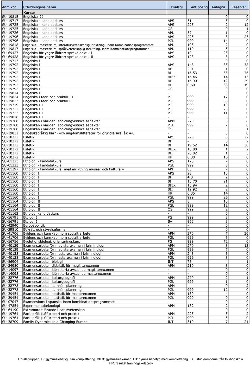 195 2 0 SU-19817 Engelska - masterkurs, språkvetenskaplig inriktning, inom Kombinationsprogrammet APL 110 5 0 SU-69427 Engelska för yngre åldrar: språkdidaktik I APS 10 25 0 SU-69428 Engelska för