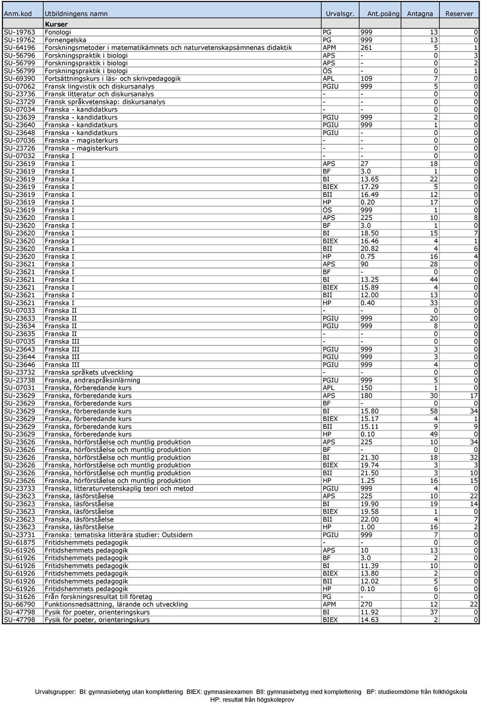 diskursanalys PGIU 999 5 0 SU-23736 Fransk litteratur och diskursanalys - - 0 0 SU-23729 Fransk språkvetenskap: diskursanalys - - 0 0 SU-07034 Franska - kandidatkurs - - 0 0 SU-23639 Franska -