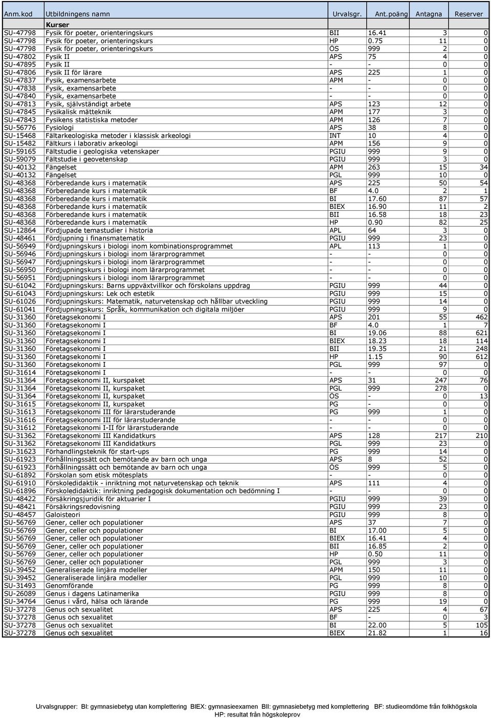 SU-47838 Fysik, examensarbete - - 0 0 SU-47840 Fysik, examensarbete - - 0 0 SU-47813 Fysik, självständigt arbete APS 123 12 0 SU-47845 Fysikalisk mätteknik APM 177 3 0 SU-47843 Fysikens statistiska