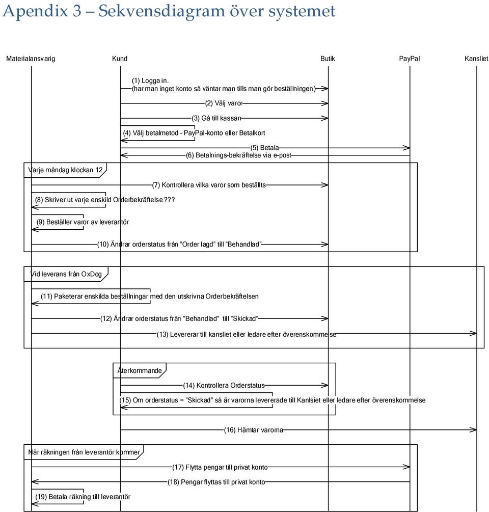 Varje måndag klockan 12 (8) Skriver ut varje enskild Orderbekräftelse?