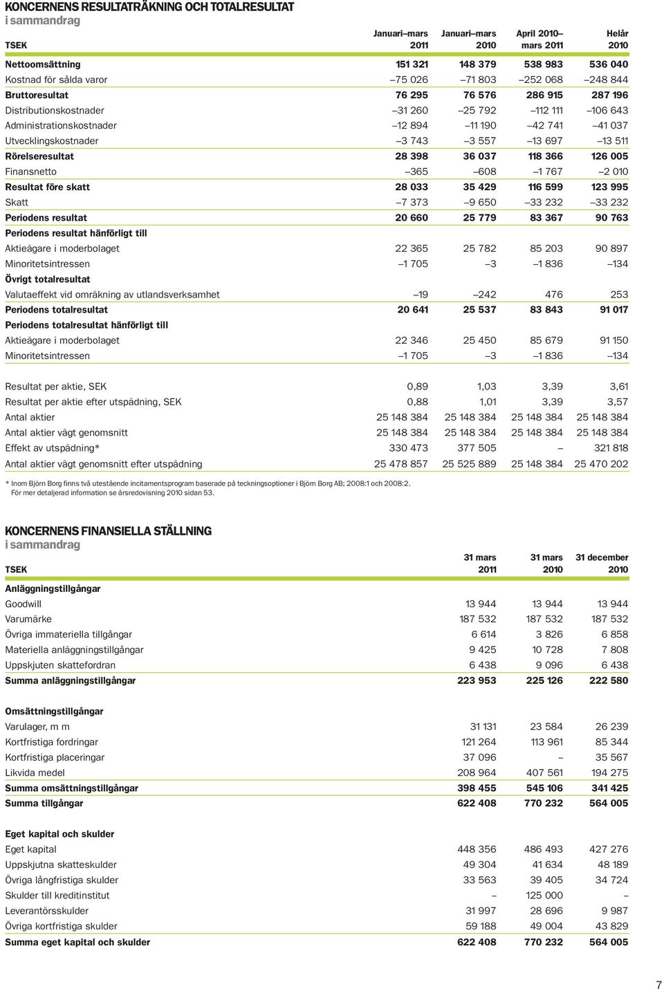 557 13 697 13 511 Rörelseresultat 28 398 36 037 118 366 126 005 Finansnetto 365 608 1 767 2 010 Resultat före skatt 28 033 35 429 116 599 123 995 Skatt 7 373 9 650 33 232 33 232 Periodens resultat 20