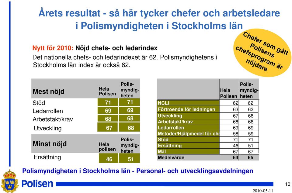 Mest nöjd Hela Polisen Polis- myndigheten Stöd 71 71 Ledarrollen 69 69 Arbetstakt/krav 68 68 Utveckling 67 68 Minst nöjd Hela polisen Polismyndigheten