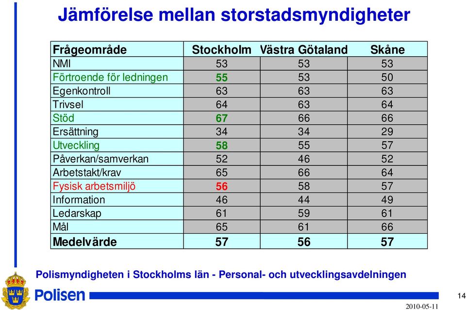 Ersättning 34 34 29 Utveckling 58 55 57 Påverkan/samverkan 52 46 52 Arbetstakt/krav 65 66 64