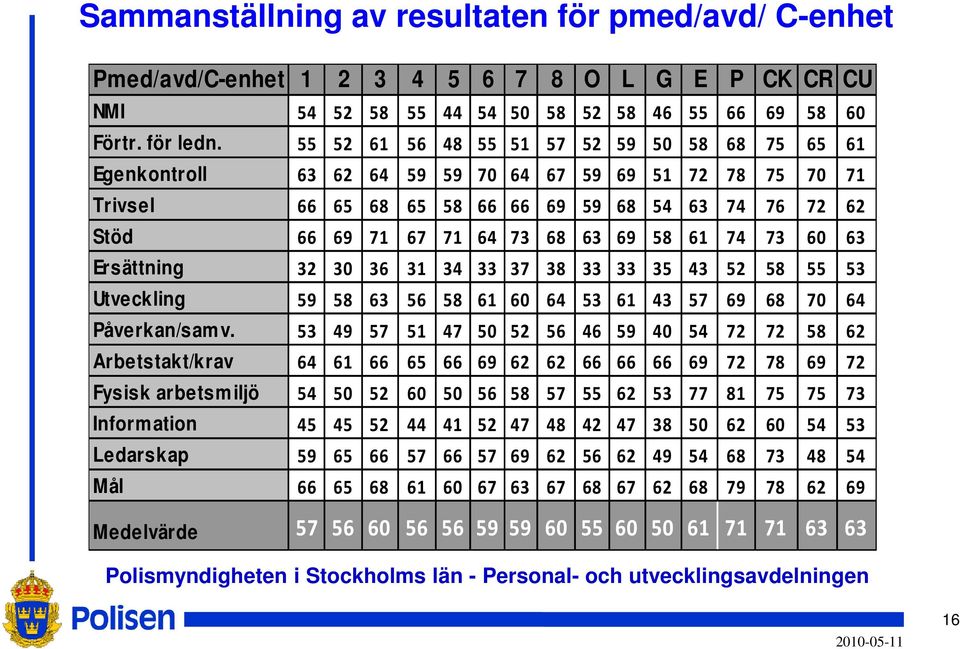 58 61 74 73 60 63 Ersättning 32 30 36 31 34 33 37 38 33 33 35 43 52 58 55 53 Utveckling 59 58 63 56 58 61 60 64 53 61 43 57 69 68 70 64 Påverkan/samv.