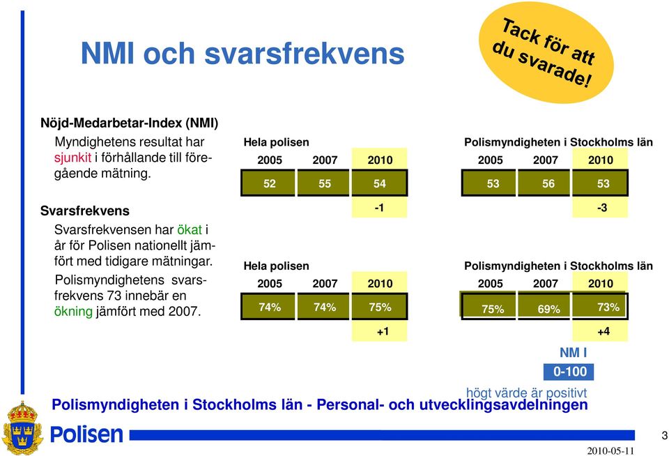 Polismyndighetens svarsfrekvens 73 innebär en ökning jämfört med 2007.