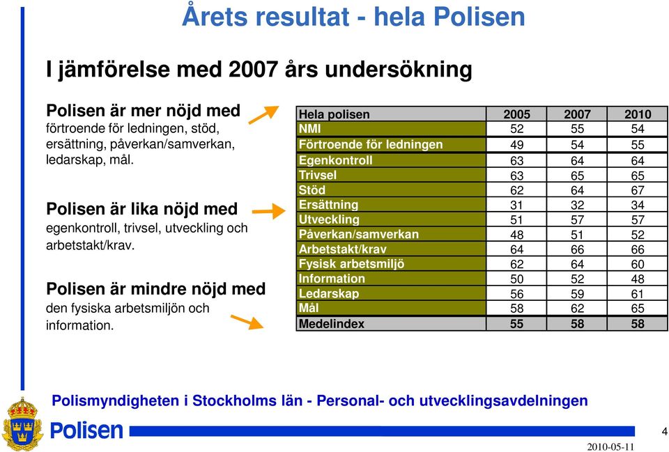 Polisen är mindre nöjd med den fysiska arbetsmiljön och information.