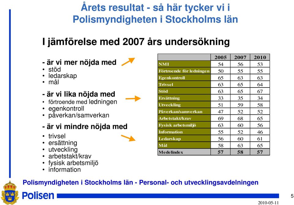 2010 NMI 54 56 53 Förtroende för ledningen 50 55 55 Egenkontroll 65 63 63 Trivsel 63 65 64 Stöd 63 65 67 Ersättning 33 35 34 Utveckling 51 59 58 Påverkan/samverkan 47 52 52 Arbetstakt/krav 69 68 65