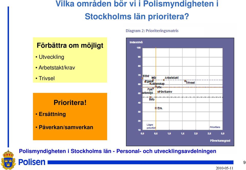 Förbättra om möjligt Utveckling