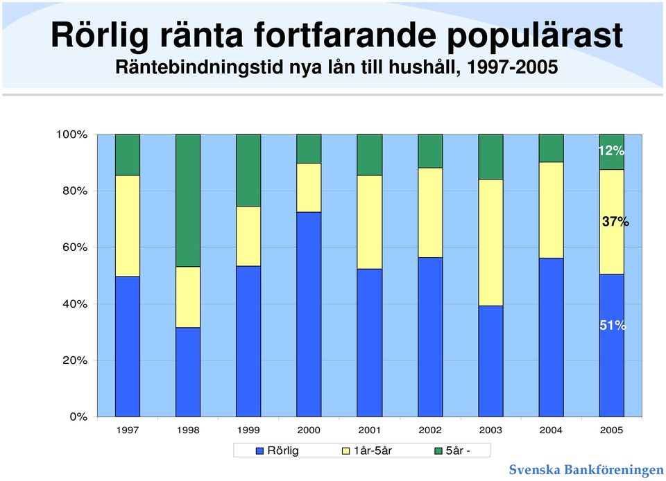 1997-2005 100% 12% 80% 37% 60% 40% 51% 20% 0%