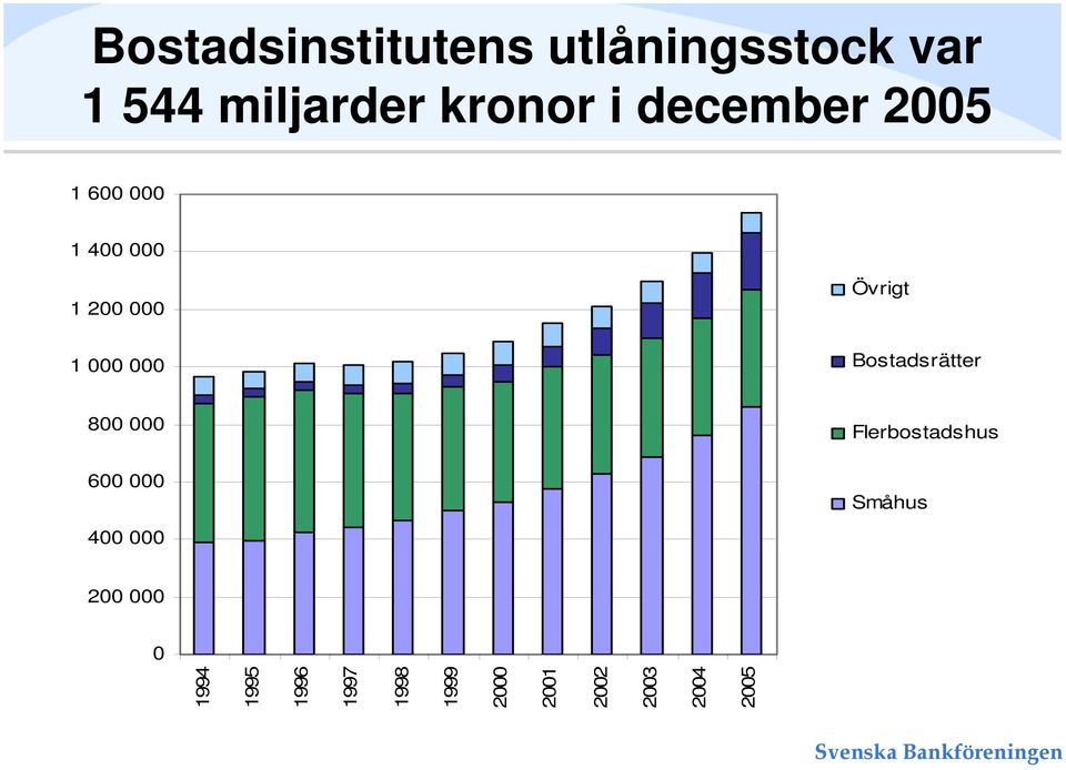 Bostadsrätter 800 000 600 000 Flerbostadshus Småhus 400 000 200