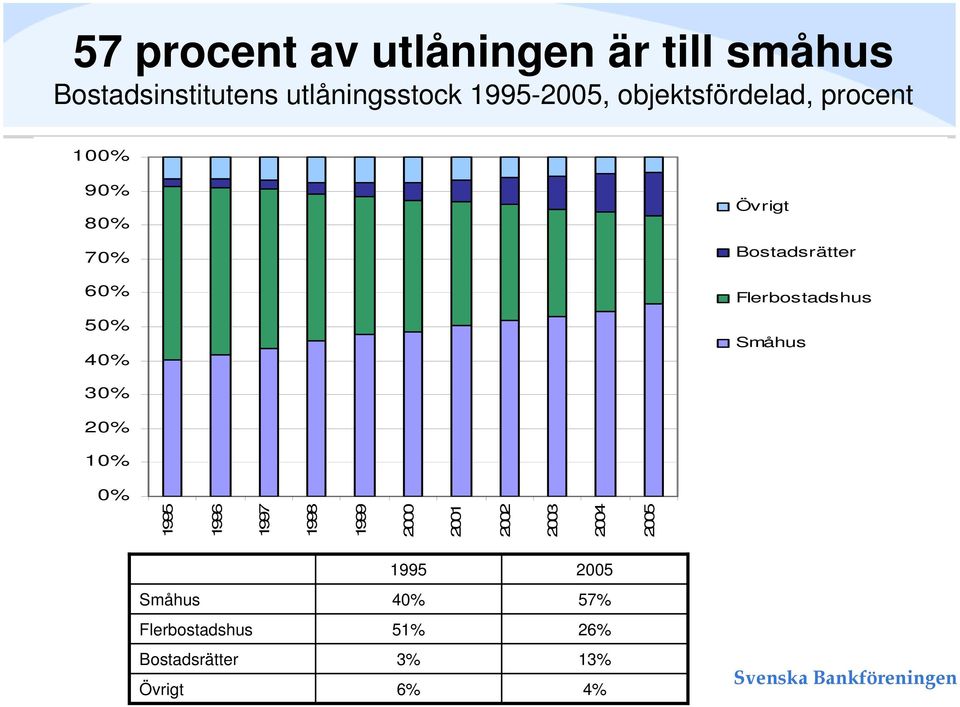 Bostadsrätter Flerbostadshus Småhus 30% 20% 10% 0% 1995 1996 1997 1998 1999 2000