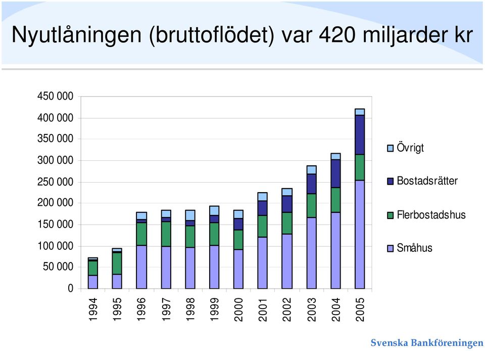 000 50 000 Övrigt Bostadsrätter Flerbostadshus Småhus 0