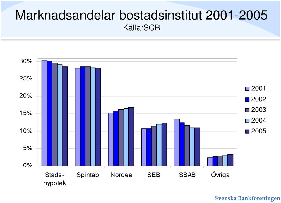 10% 2001 2002 2003 2004 2005 5% 0%