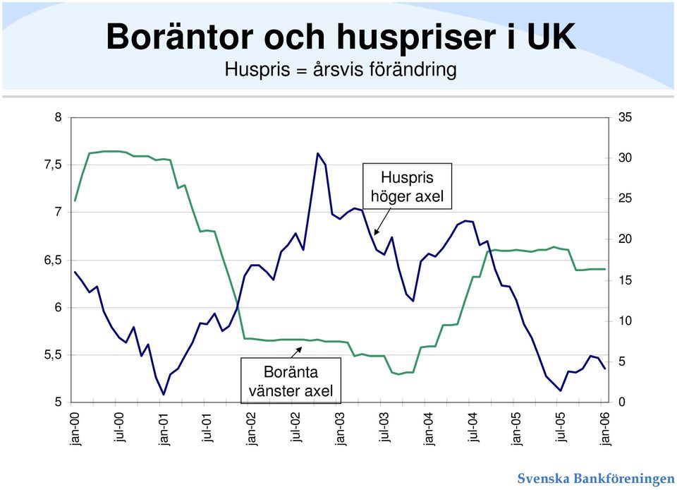 Boränta vänster axel 5 0 jan-00 jul-00 jan-01 jul-01