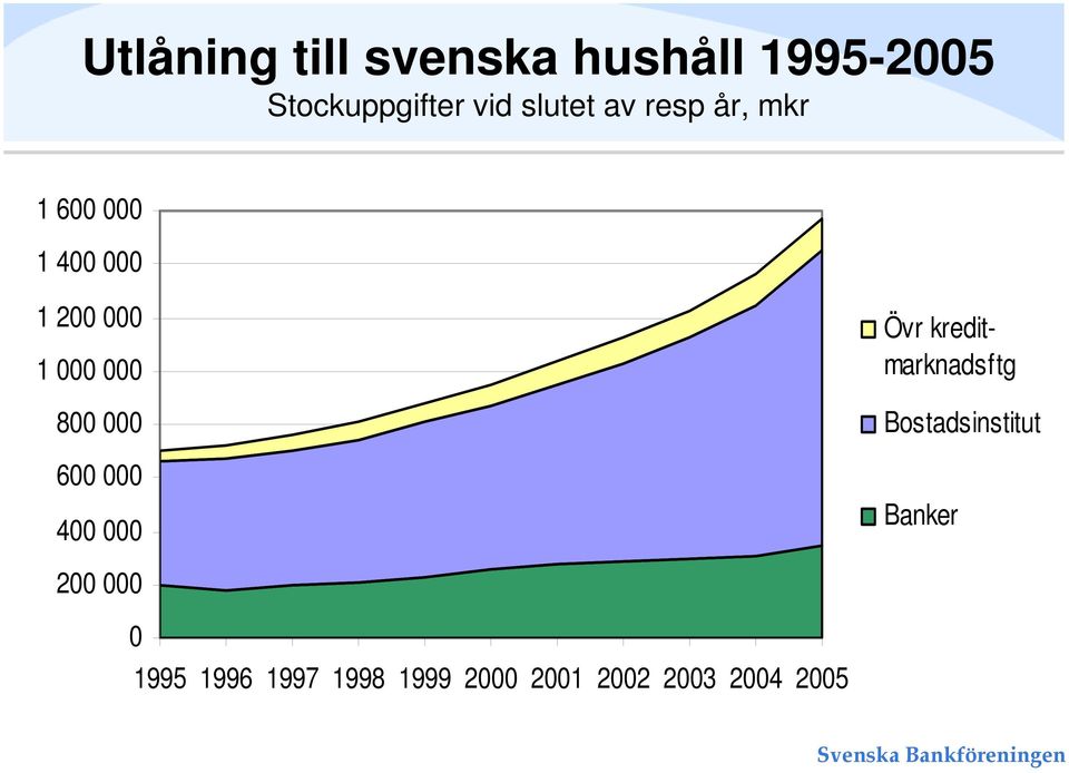 800 000 600 000 400 000 Övr kreditmarknadsftg Bostadsinstitut