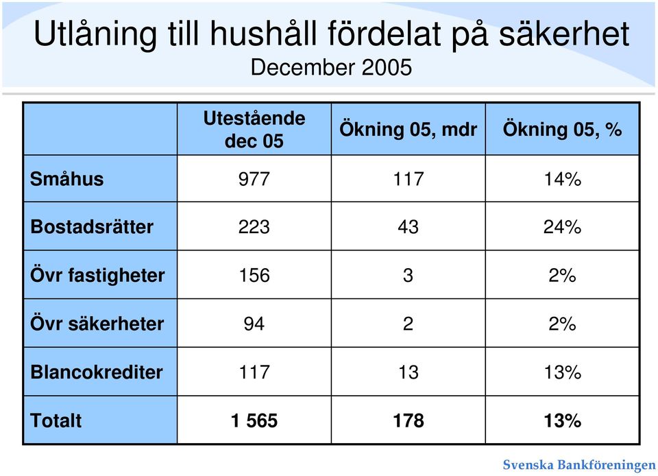 14% Bostadsrätter 223 43 24% Övr fastigheter 156 3 2% Övr