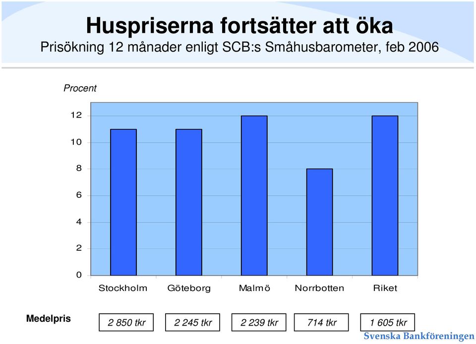 8 6 4 2 0 Stockholm Göteborg Malmö Norrbotten Riket