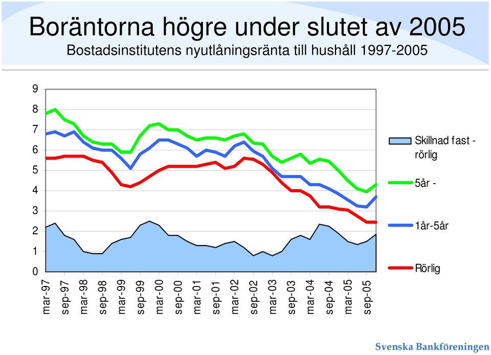 rörlig 5år - 3 2 1år-5år 1 0 Rörlig mar-97 sep-97 mar-98 sep-98 mar-99