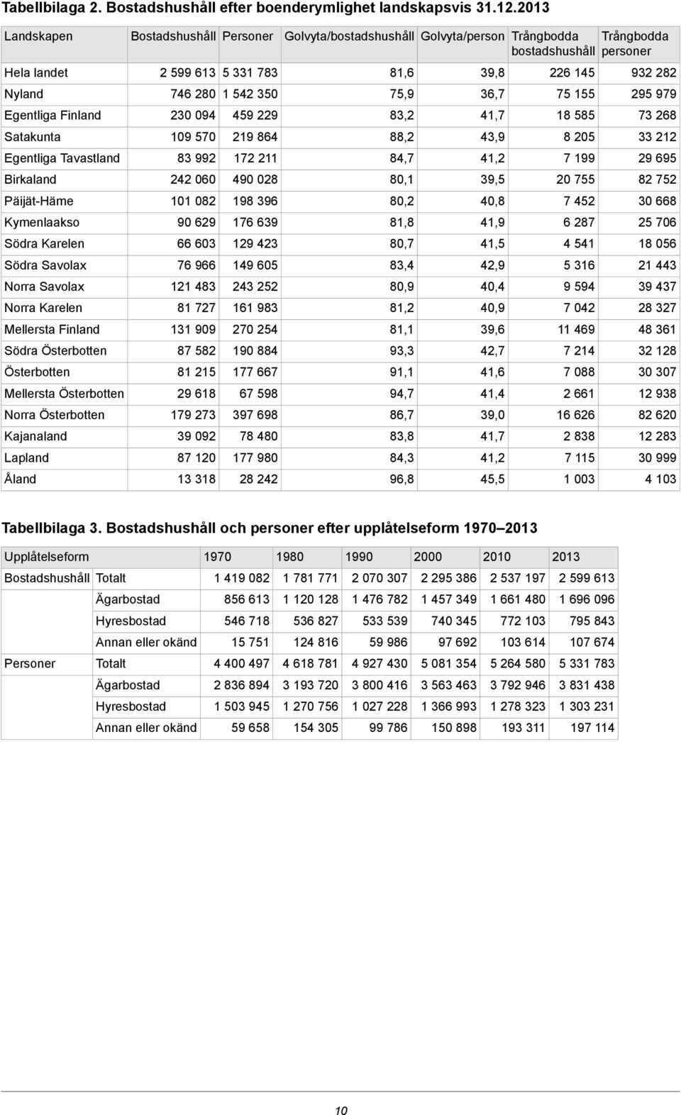 Österbotten Österbotten Mellersta Österbotten Norra Österbotten Kajanaland Lapland Åland Bostadshushåll 2 599 613 746 280 230 094 109 570 83 992 242 060 101 082 90 629 66 603 76 966 121 483 81 727