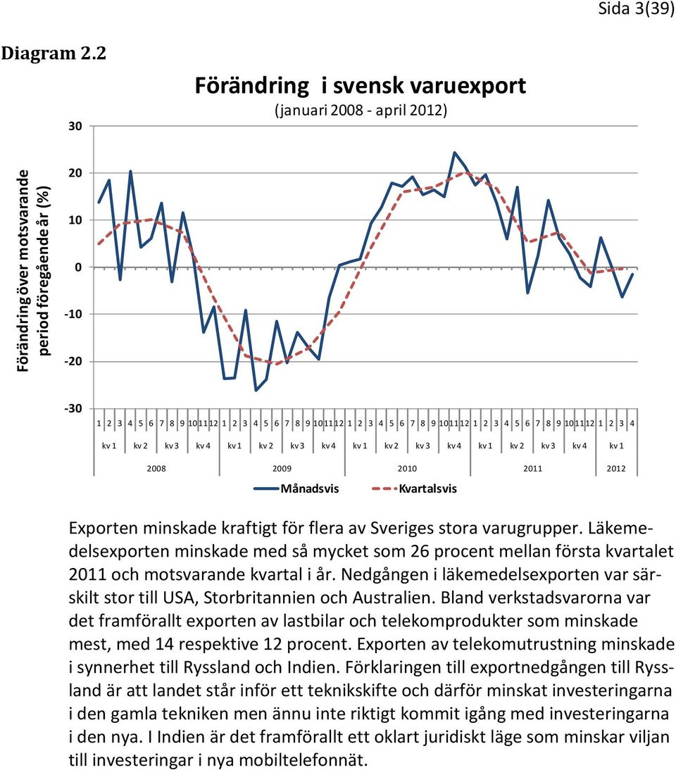 8 9 101112 1 2 3 4 5 6 7 8 9 101112 1 2 3 4 kv 1 kv 2 kv 3 kv 4 kv 1 kv 2 kv 3 kv 4 kv 1 kv 2 kv 3 kv 4 kv 1 kv 2 kv 3 kv 4 kv 1 2008 2009 2010 2011 2012 Månadsvis Kvartalsvis Exporten minskade