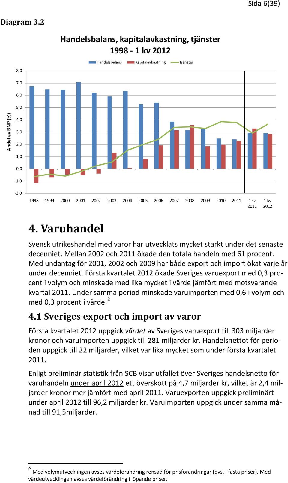 2005 2006 2007 2008 2009 2010 2011 1 kv 2011 1 kv 2012 4. Varuhandel Svensk utrikeshandel med varor har utvecklats mycket starkt under det senaste decenniet.