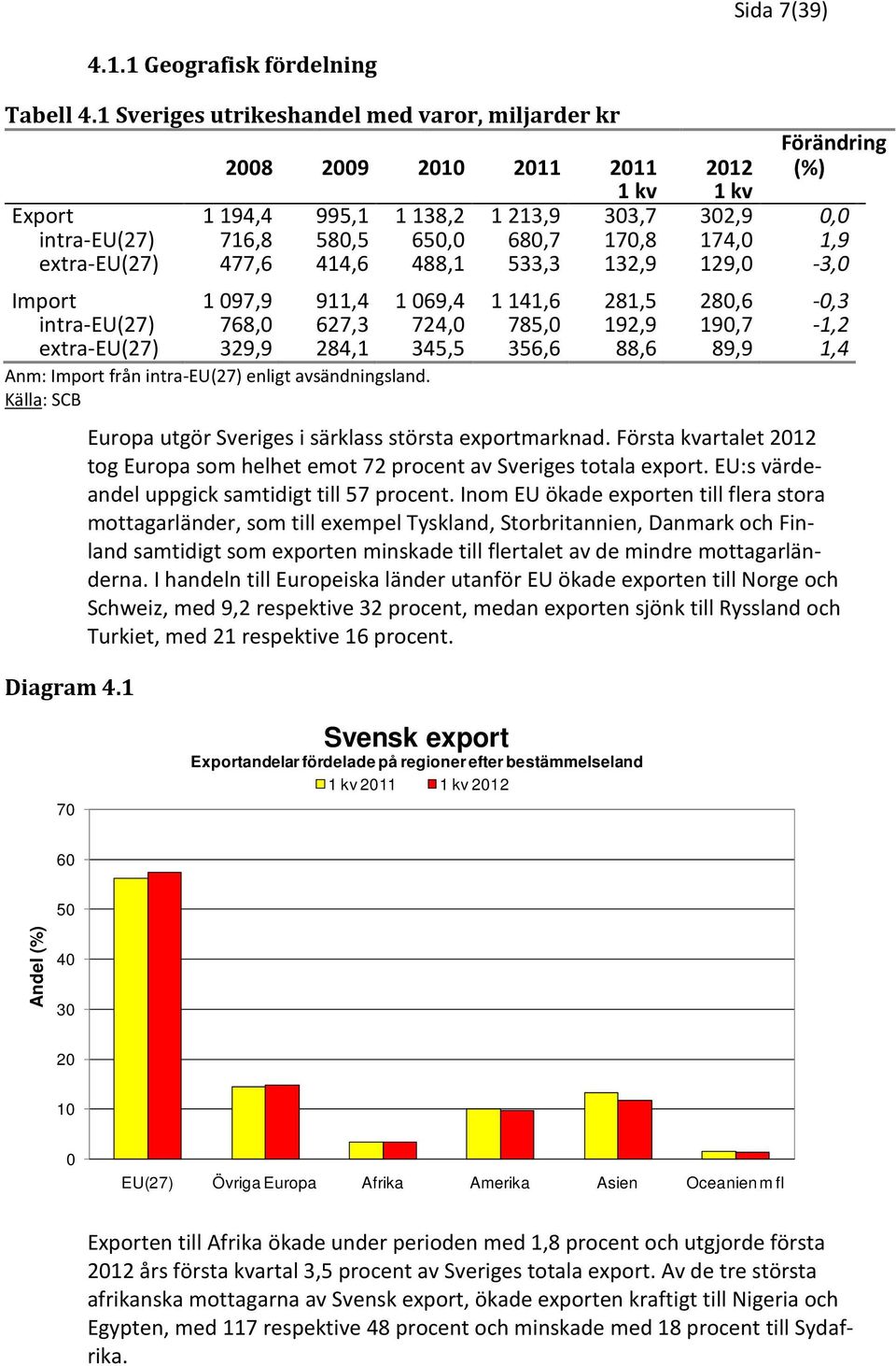 174,0 1,9 extra-eu(27) 477,6 414,6 488,1 533,3 132,9 129,0-3,0 Import 1 097,9 911,4 1 069,4 1 141,6 281,5 280,6-0,3 intra-eu(27) 768,0 627,3 724,0 785,0 192,9 190,7-1,2 extra-eu(27) 329,9 284,1 345,5