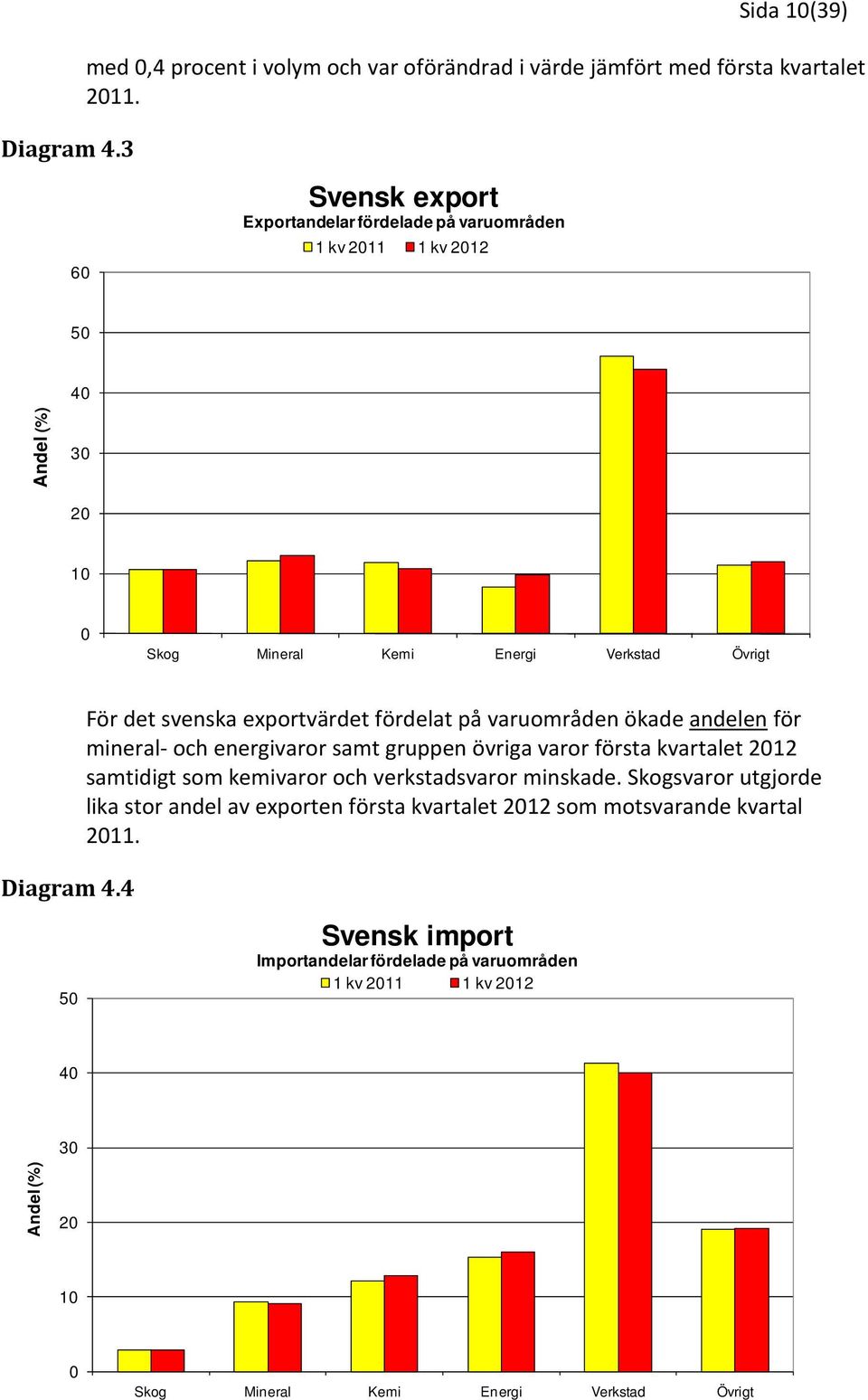 4 För det svenska exportvärdet fördelat på varuområden ökade andelen för mineral- och energivaror samt gruppen övriga varor första kvartalet 2012 samtidigt som kemivaror och