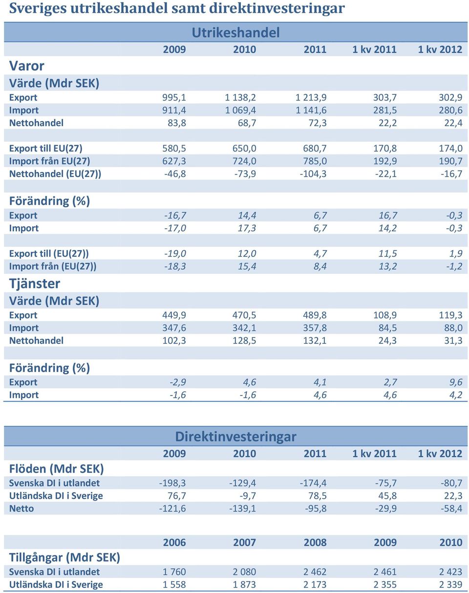 (%) Export 16,7 14,4 6,7 16,7 0,3 Import 17,0 17,3 6,7 14,2 0,3 Export till (EU(27)) 19,0 12,0 4,7 11,5 1,9 Import från (EU(27)) 18,3 15,4 8,4 13,2 1,2 Tjänster Värde (Mdr SEK) Export 449,9 470,5