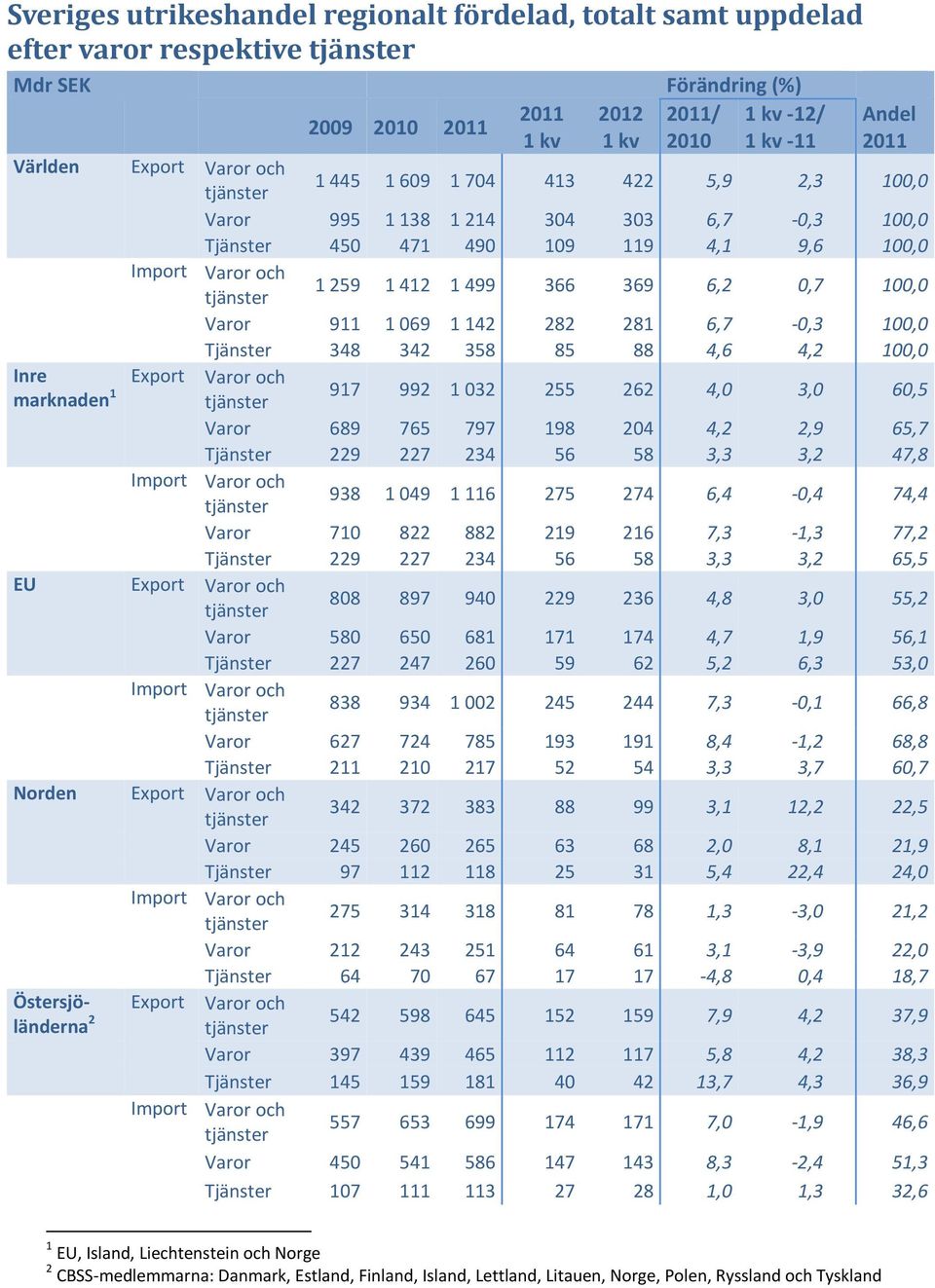 1 499 366 369 6,2 0,7 100,0 Varor 911 1 069 1 142 282 281 6,7 0,3 100,0 Tjänster 348 342 358 85 88 4,6 4,2 100,0 Inre Export Varor och marknaden 1 tjänster 917 992 1 032 255 262 4,0 3,0 60,5 Varor