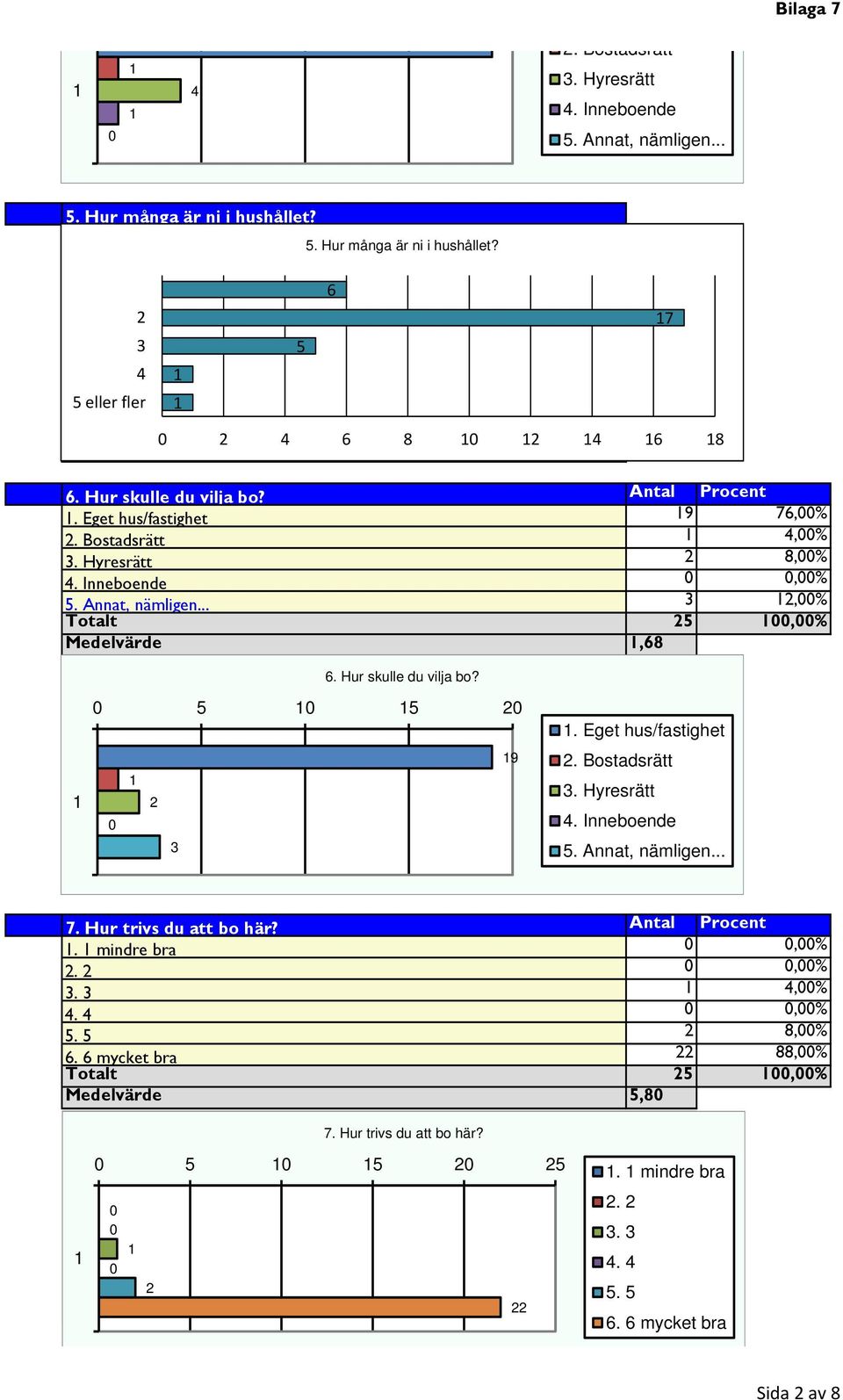 ..,% Totalt 5,% Medelvärde,8. Hur skulle du vilja bo? 5 5 9. Eget hus/fastighet. Bostadsrätt. Hyresrätt. Inneboende 5. Annat, nämligen... 7.