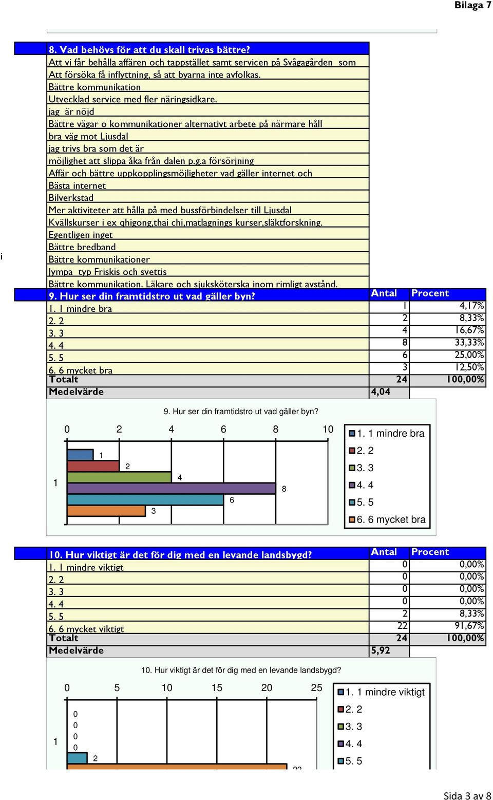 jag är nöjd Bättre vägar o kommunikationer alternativt arbete på närmare håll bra väg mot Ljusdal jag trivs bra som det är möjlighet att slippa åka från dalen p.g.a försörjning Affär och bättre