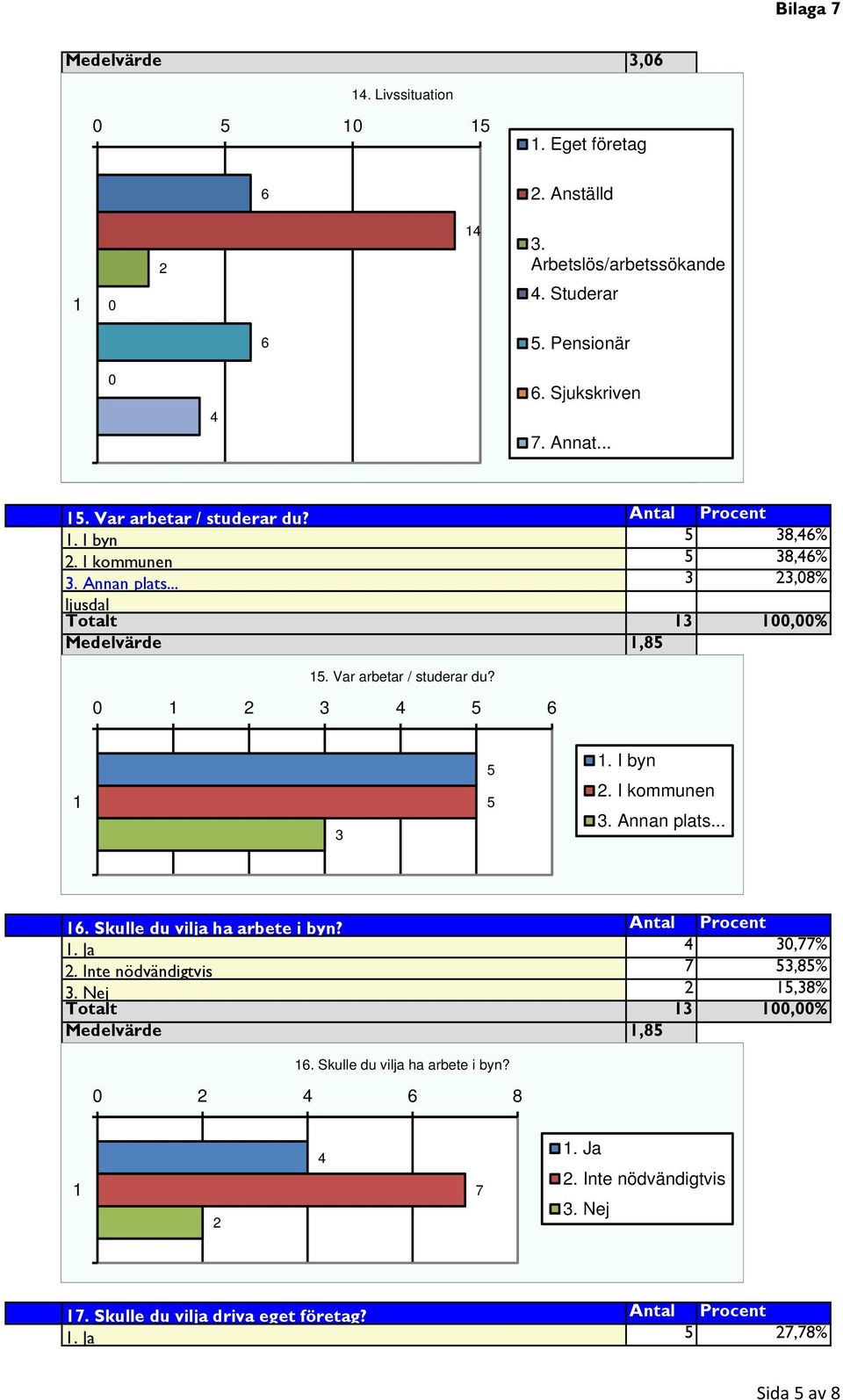 Antal Procent. Ja,77%. Inte nödvändigtvis 7 5,85%. Nej 5,8% Totalt,% Medelvärde,85. Skulle du vilja ha arbete i byn? 8 7. Ja. Inte nödvändigtvis. Nej 7.