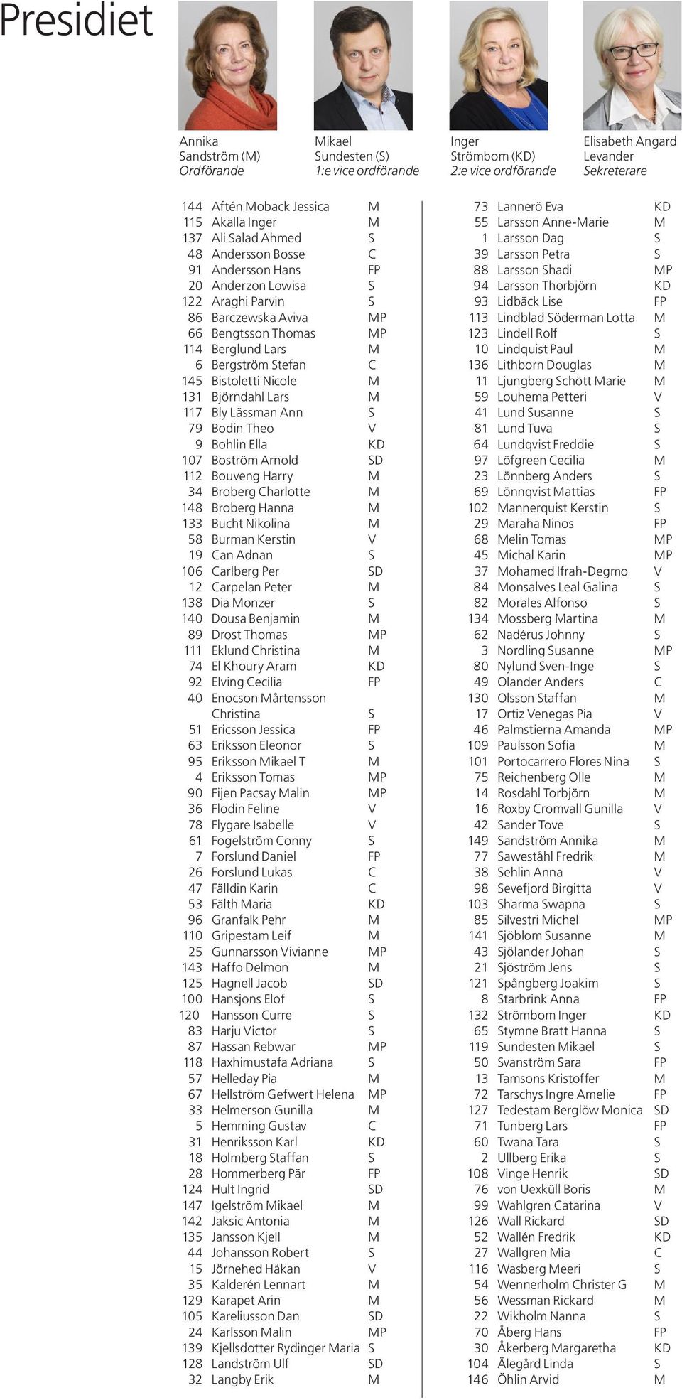 Bistoletti Nicole M 131 Björndahl Lars M 117 Bly Lässman Ann S 79 Bodin Theo V 9 Bohlin Ella KD 107 Boström Arnold SD 112 Bouveng Harry M 34 Broberg Charlotte M 148 Broberg Hanna M 133 Bucht Nikolina