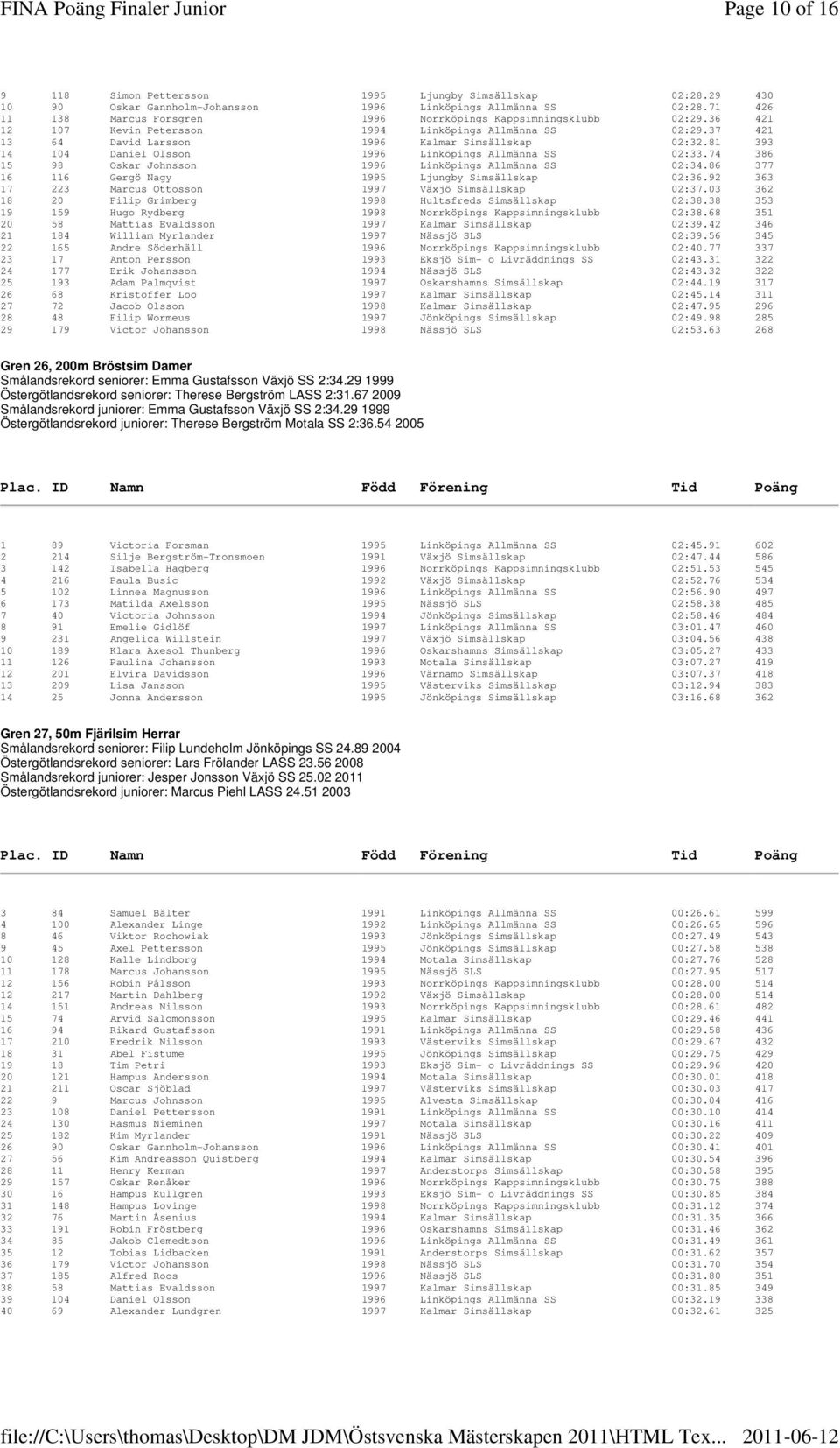 81 393 14 104 Daniel Olsson 1996 Linköpings Allmänna SS 02:33.74 386 15 98 Oskar Johnsson 1996 Linköpings Allmänna SS 02:34.86 377 16 116 Gergö Nagy 1995 Ljungby Simsällskap 02:36.