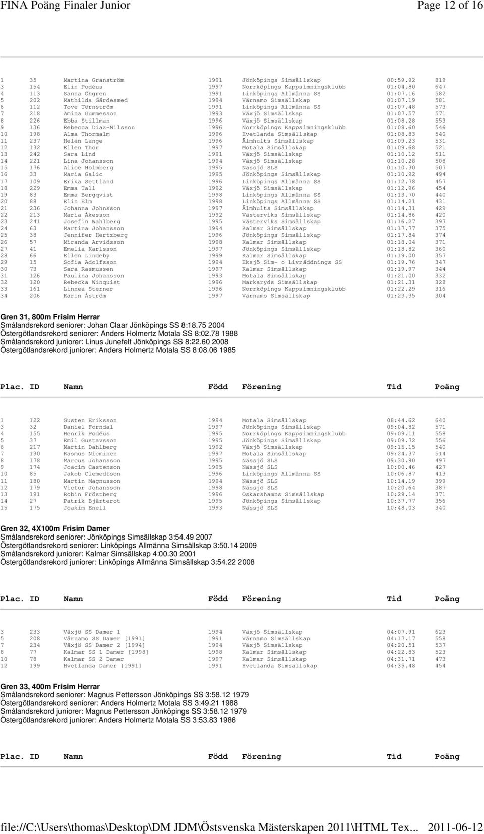 57 571 8 226 Ebba Stillman 1996 Växjö Simsällskap 01:08.28 553 9 136 Rebecca Diaz-Nilsson 1996 Norrköpings Kappsimningsklubb 01:08.60 546 10 198 Alma Thormalm 1996 Hvetlanda Simsällskap 01:08.