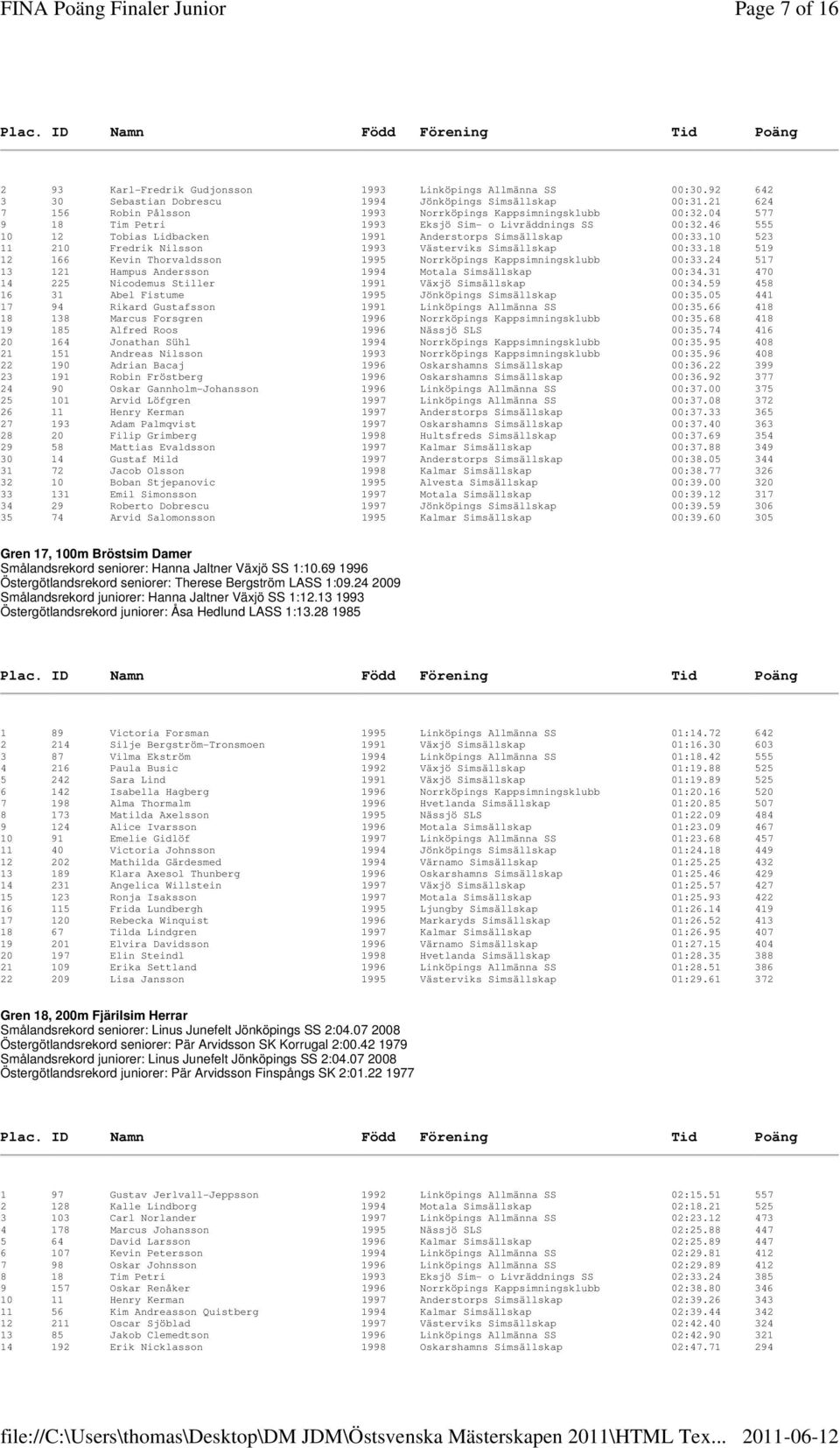 10 523 11 210 Fredrik Nilsson 1993 Västerviks Simsällskap 00:33.18 519 12 166 Kevin Thorvaldsson 1995 Norrköpings Kappsimningsklubb 00:33.24 517 13 121 Hampus Andersson 1994 Motala Simsällskap 00:34.