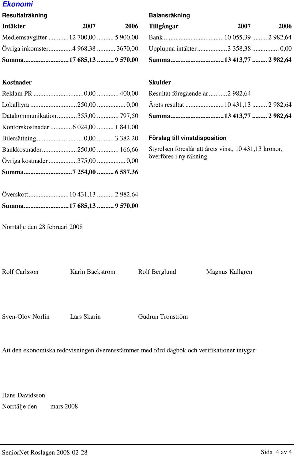 ..6 024,00... 1 841,00 Bilersättning...0,00... 3 382,20 Bankkostnader...250,00... 166,66 Övriga kostnader...375,00... 0,00 Summa...7 254,00... 6 587,36 Skulder Resultat föregående år.