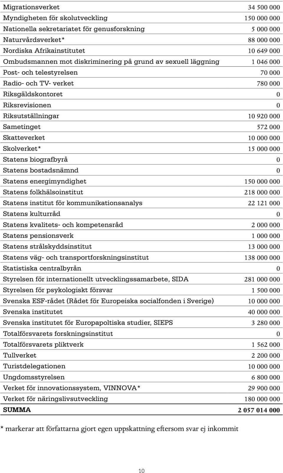 Sametinget 572 000 Skatteverket 10 000 000 Skolverket* 15 000 000 Statens biografbyrå 0 Statens bostadsnämnd 0 Statens energimyndighet 150 000 000 Statens folkhälsoinstitut 218 000 000 Statens