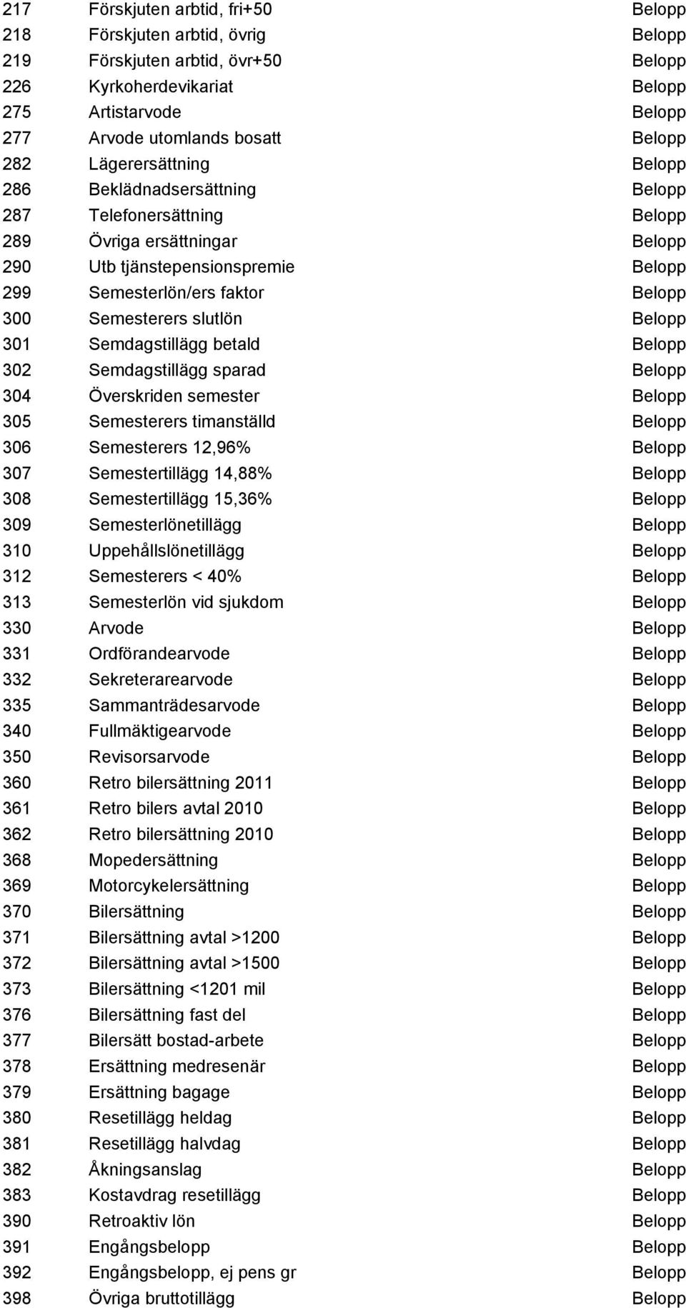 Semesterers slutlön Belopp 301 Semdagstillägg betald Belopp 302 Semdagstillägg sparad Belopp 304 Överskriden semester Belopp 305 Semesterers timanställd Belopp 306 Semesterers 12,96% Belopp 307