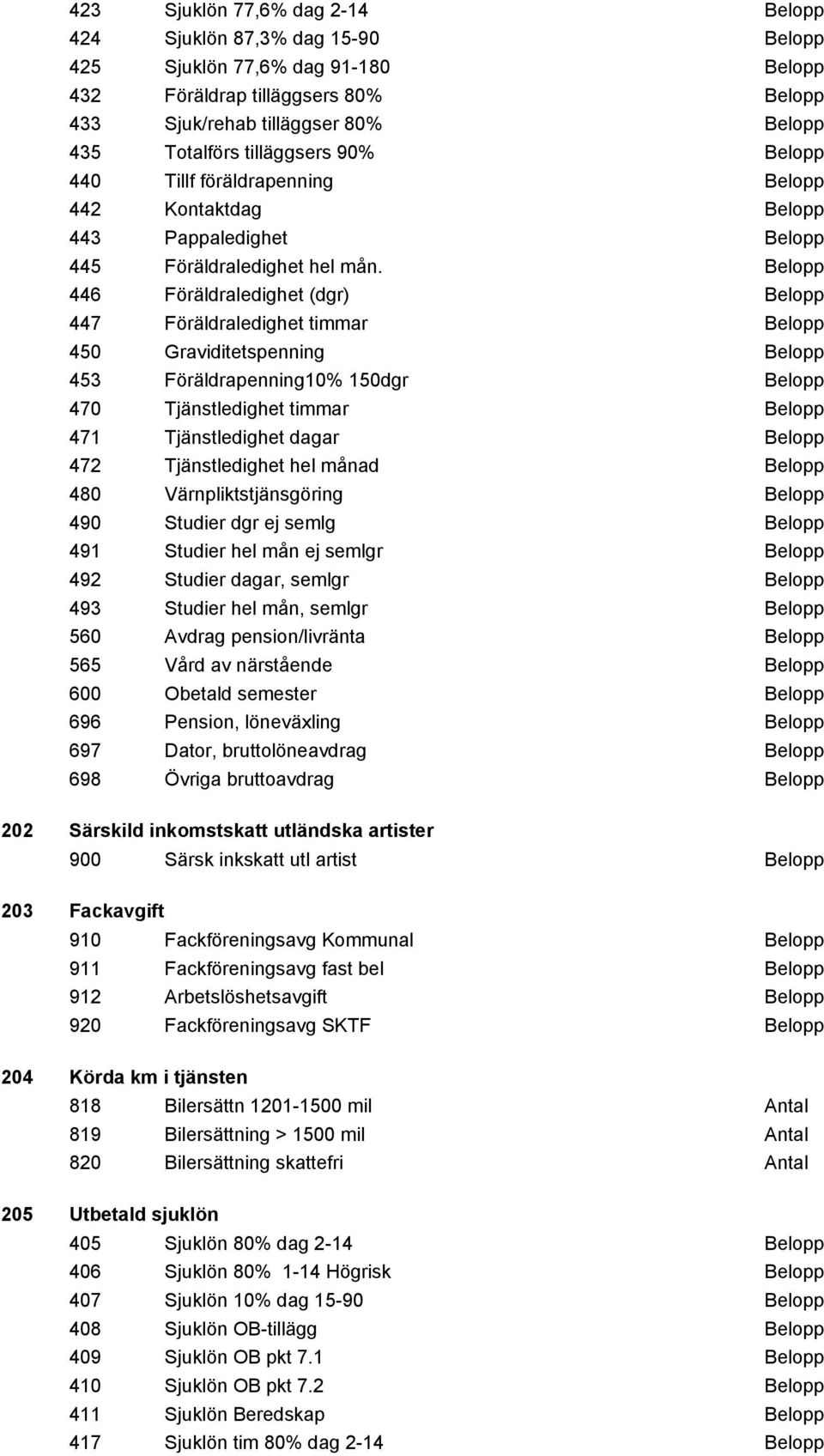 Belopp 446 Föräldraledighet (dgr) Belopp 447 Föräldraledighet timmar Belopp 450 Graviditetspenning Belopp 453 Föräldrapenning10% 150dgr Belopp 470 Tjänstledighet timmar Belopp 471 Tjänstledighet