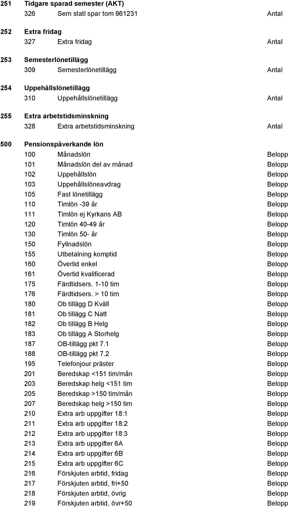 103 Uppehållslöneavdrag Belopp 105 Fast lönetillägg Belopp 110 Timlön -39 år Belopp 111 Timlön ej Kyrkans AB Belopp 120 Timlön 40-49 år Belopp 130 Timlön 50- år Belopp 150 Fyllnadslön Belopp 155