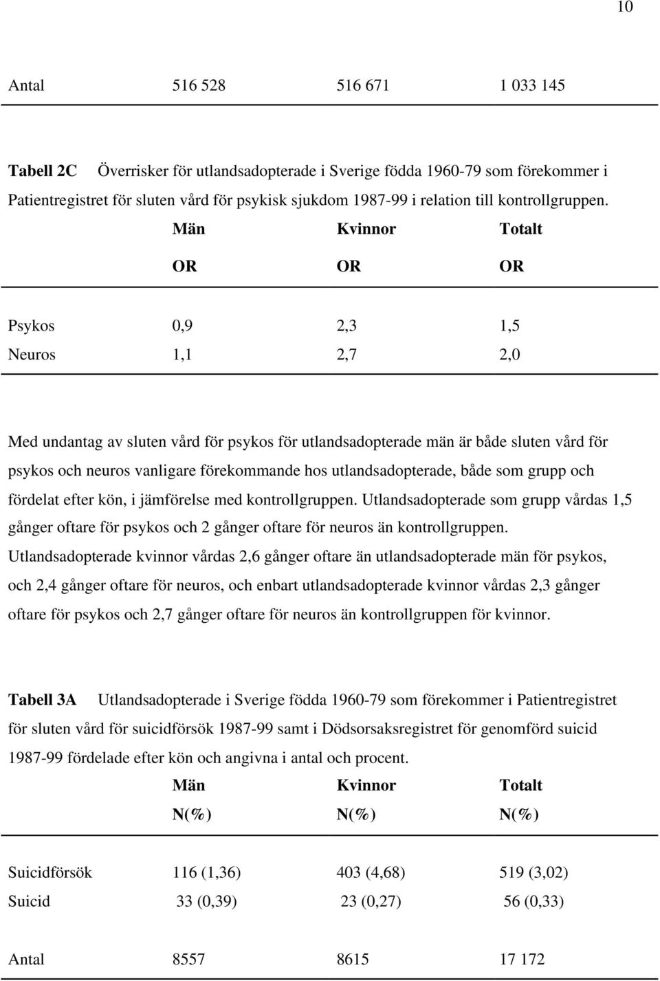 Män Kvinnor Totalt OR OR OR Psykos 0,9 2,3 1,5 Neuros 1,1 2,7 2,0 Med undantag av sluten vård för psykos för utlandsadopterade män är både sluten vård för psykos och neuros vanligare förekommande hos