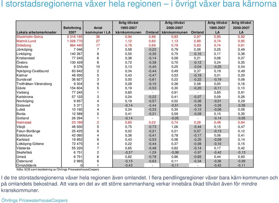 Göteborg 964 440 17 0,79 0,69 0,79 0,83 0,74 0,81 Jönköping 7 046 7 0,58-0,22 0,79 0,06 0,25 0,49 Linköping 140 367 8 0,55-0,30 0,75-0,10 0,17 0,38 Kristianstad 77 245 6 0,38-0,14 0,58 0,21 0,08 0,37