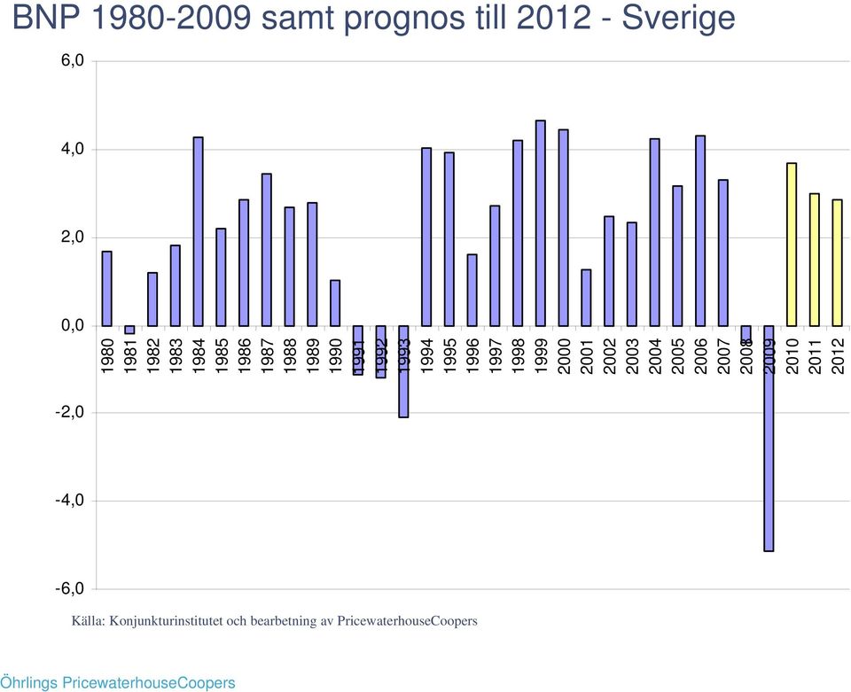 2001 2002 2003 2004 2005 2006 2007 2008 2009 2010 2011 2012-2,0-4,0-6,0 Källa: